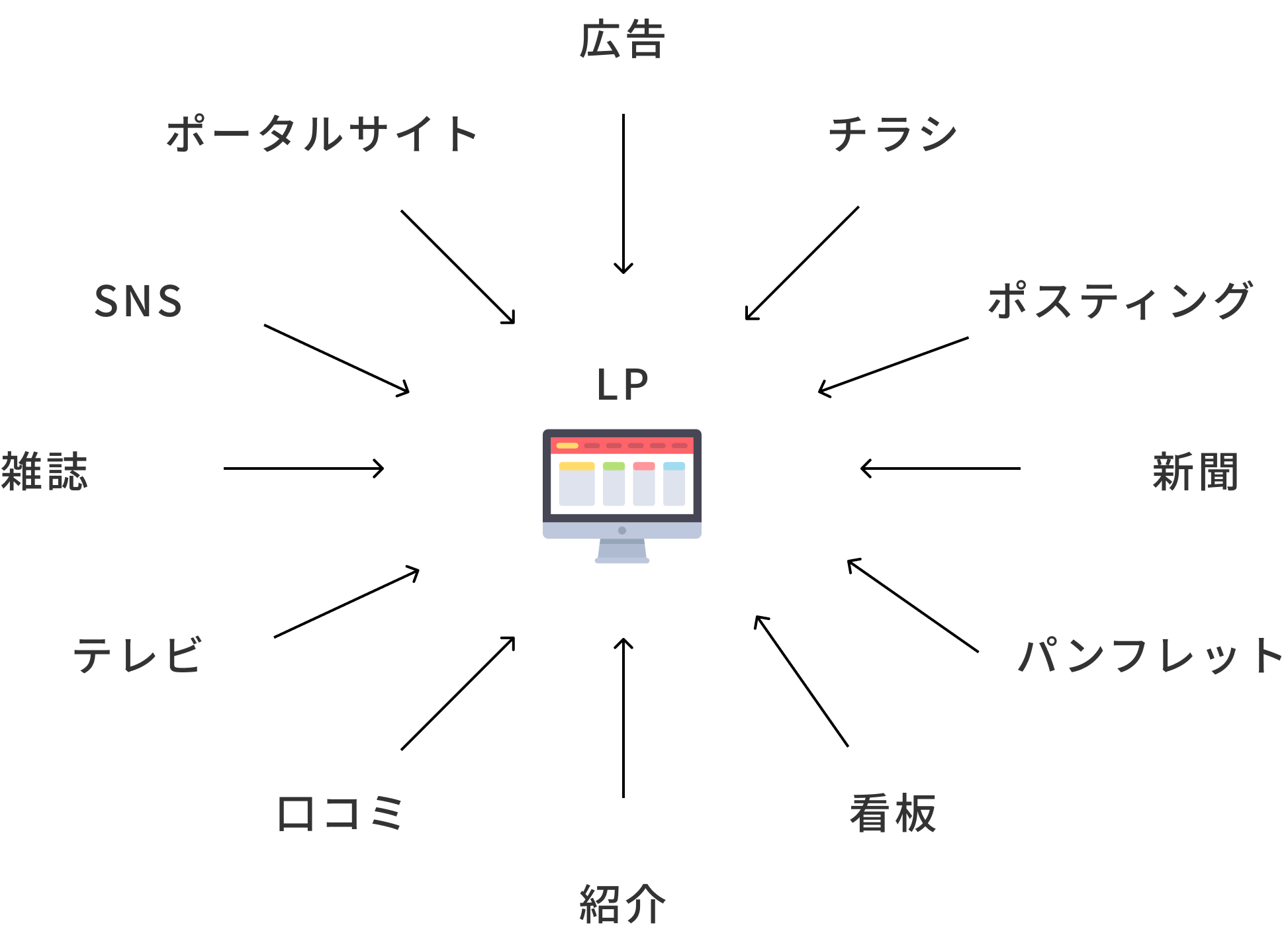 LPは、すべてのWeb施策の中心になる重要なもの