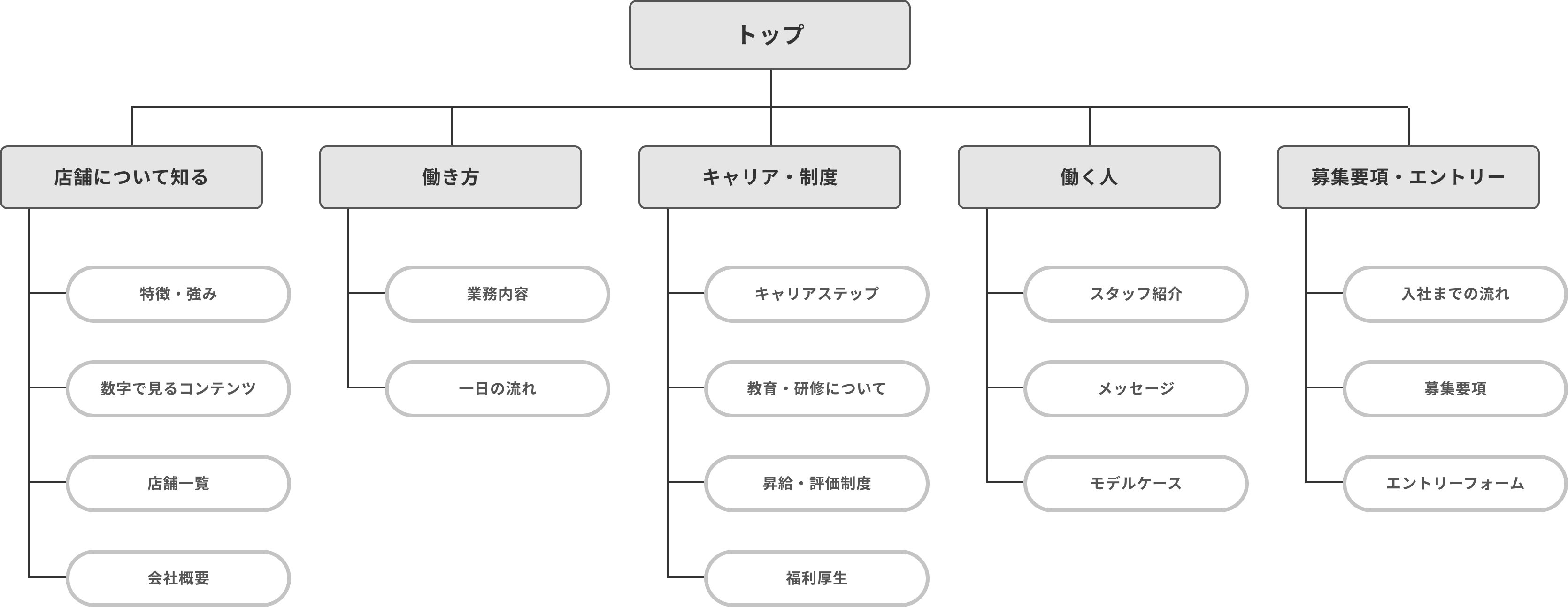 美容院の採用サイトのサイトマップの例