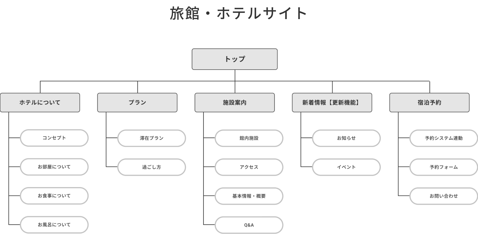 旅館・ホテルサイト　サイトマップ